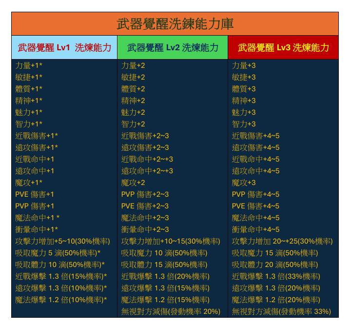武器洗煉能力表.png