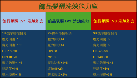飾品覺醒能力表圖.png
