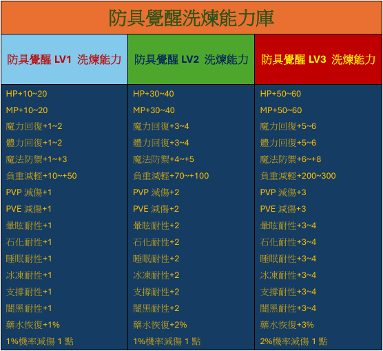 防具覺醒能力表圖.png