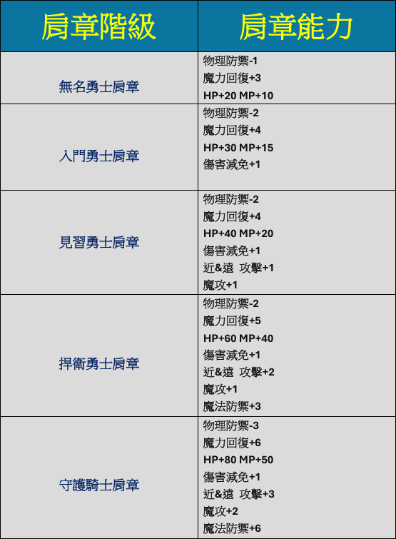 肩章1~6能力表.png